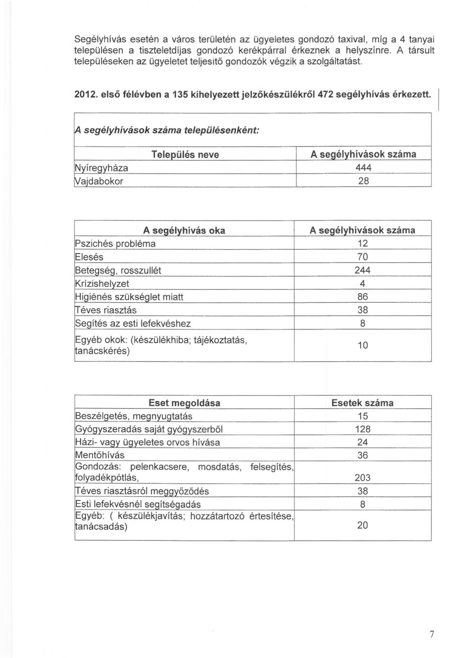 ~ segélyhívások száma településenként: Település neve A segélyhívások száma Nyí regyháza 444 ~ajdabokor 28 A segélyhívás oka A segélyhívások száma Pszichés.