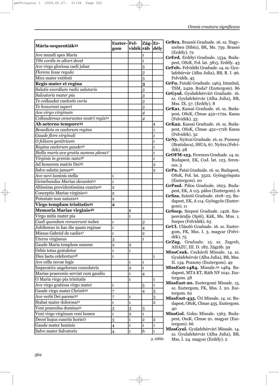 regula 3 Mira mater extitisti 3 Regis mater et regina 3 Salutis exordium radix salutaris 3 Salvatoris mater pia 3 Te collaudat caelestis curia 3 Te honorant superi 3 Ave virgo virginum 4 Collaudemus