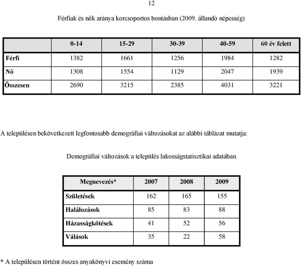 2385 4031 3221 A településen bekövetkezett legfontosabb demográfiai változásokat az alábbi táblázat mutatja: Demográfiai változások