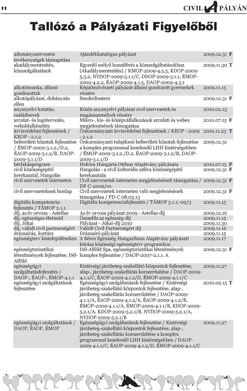 12.31 F 2009.11.30 T alkotómunka, állami 2009.11.15 gondozottak alkotópályázat, dohányzás 2009.12.31 F ellen anyanyelvi kutatás, Közös anyanyelvi pályázat civil szervezetek és 2010.02.