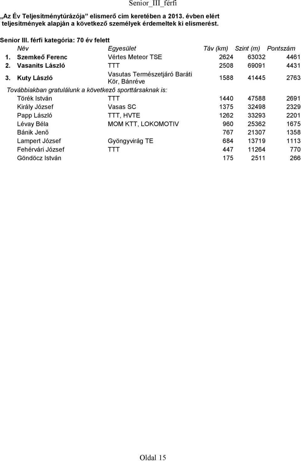 Kuty László Vasutas Természetjáró Baráti Kör, Bánréve 1588 41445 2763 Törék István TTT 1440 47588 2691 Király József Vasas SC