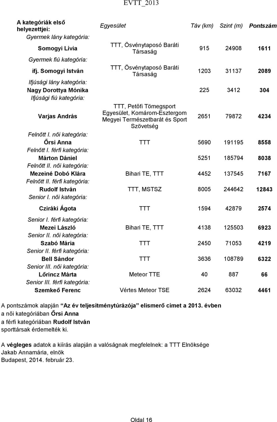 Komárom-Esztergom Megyei Természetbarát és Sport 2651 79872 4234 Szövetség Felnőtt I. női kategória: Őrsi Anna TTT 5690 191195 8558 Felnőtt I.