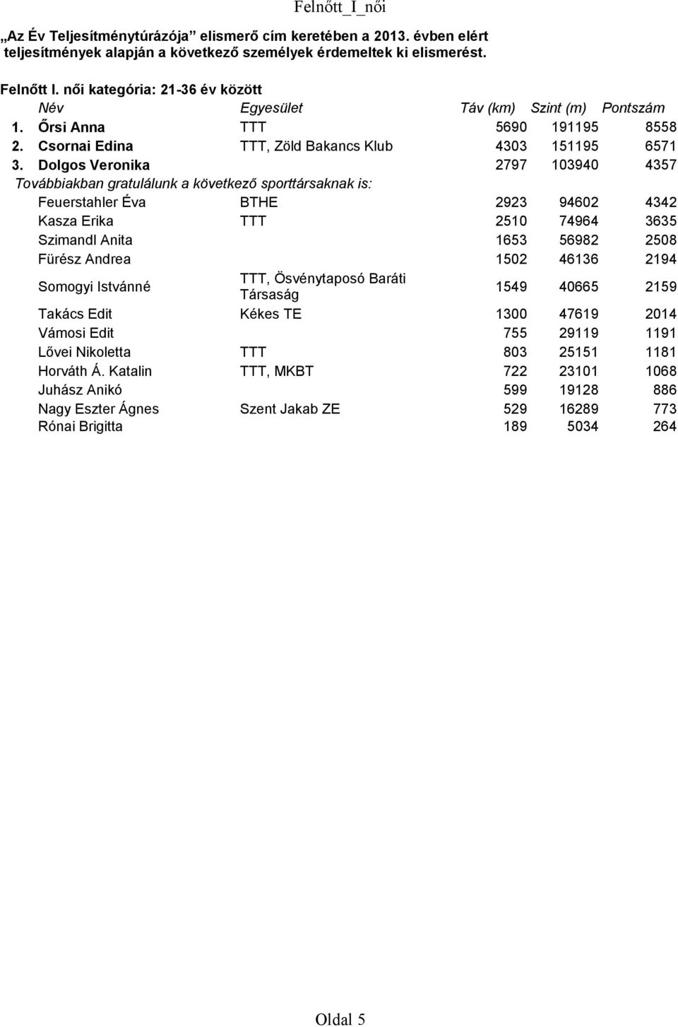 2194 Somogyi Istvánné TTT, Ösvénytaposó Baráti Társaság 1549 40665 2159 Takács Edit Kékes TE 1300 47619 2014 Vámosi Edit 755 29119 1191 Lővei Nikoletta TTT