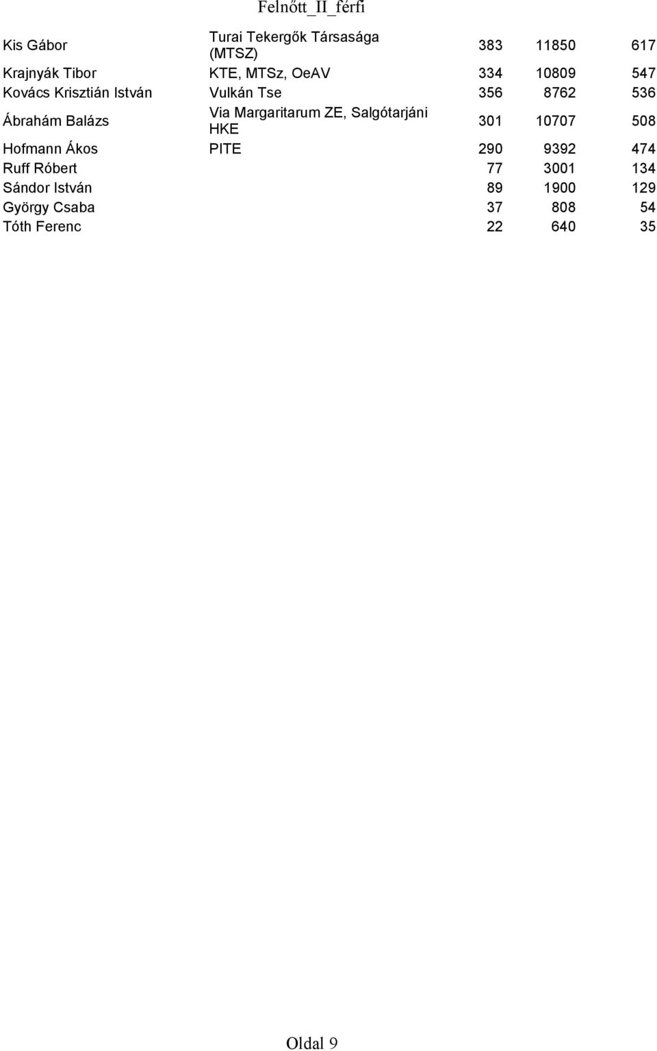 Balázs Via Margaritarum ZE, Salgótarjáni HKE 301 10707 508 Hofmann Ákos PITE 290 9392 474