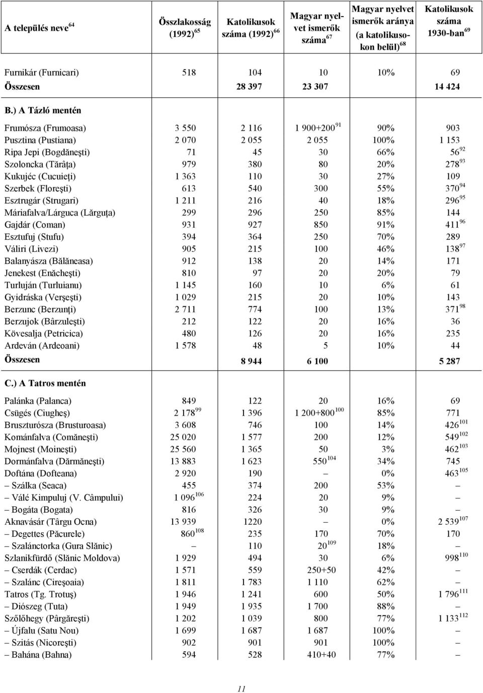 ) A Tázló mentén Frumósza (Frumoasa) 3 550 2 116 1 900+200 91 90% 903 Pusztina (Pustiana) 2 070 2 055 2 055 100% 1 153 Ripa Jepi (Bogdăneşti) 71 45 30 66% 56 92 Szoloncka (TărâŃa) 979 380 80 20% 278
