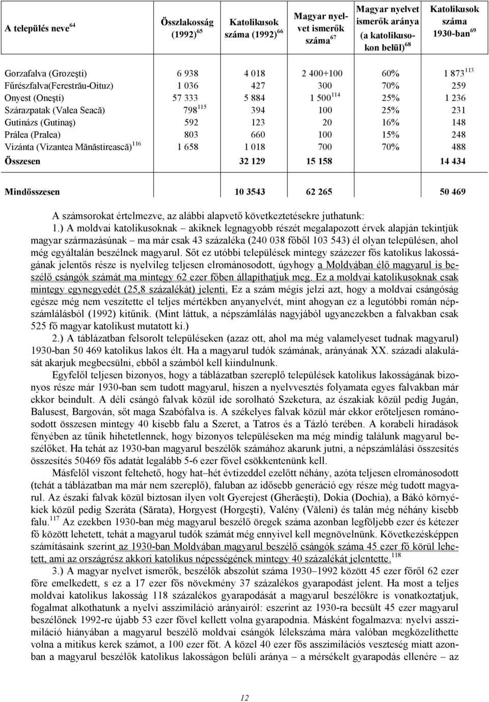 25% 231 Gutinázs (Gutinaş) 592 123 20 16% 148 Prálea (Pralea) 803 660 100 15% 248 Vizánta (Vizantea Mănăstirească) 116 1 658 1 018 700 70% 488 Összesen 32 129 15 158 14 434 Mindösszesen 10 3543 62