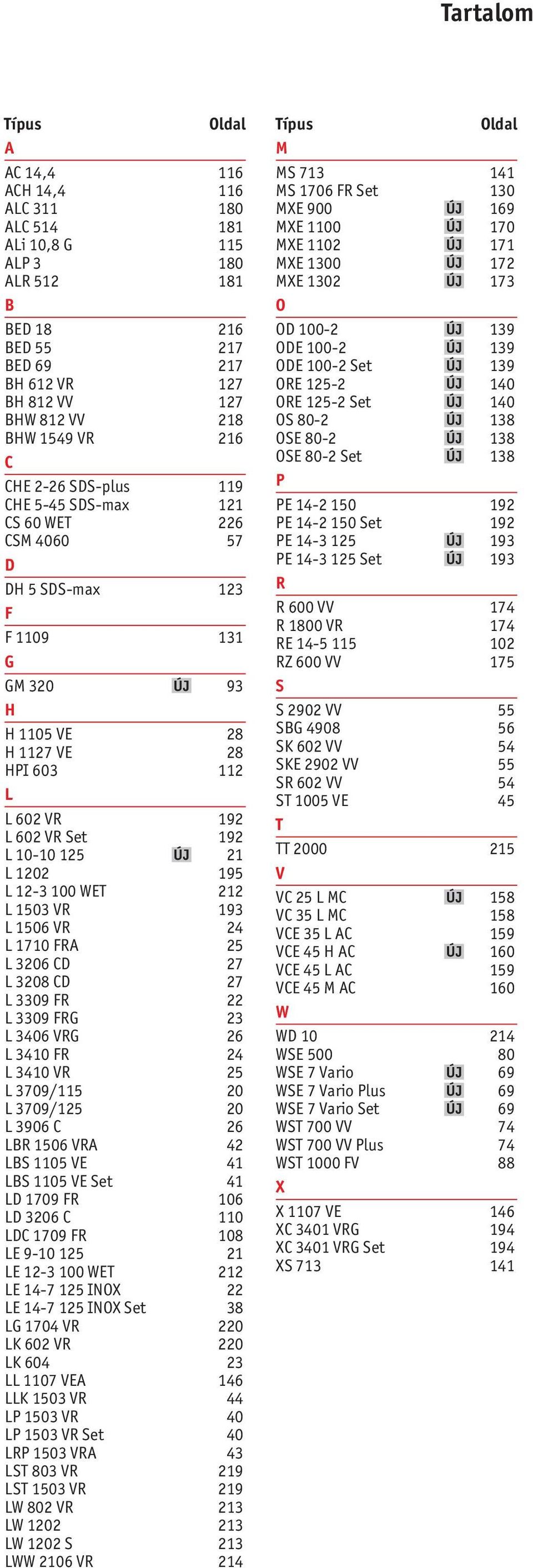 218 OS 80-2 ÚJ 138 BHW 1549 VR 216 OSE 80-2 ÚJ 138 C CHE 2-26 SDS-plus 119 OSE 80-2 Set P ÚJ 138 CHE 5-45 SDS-max 121 PE 14-2 150 192 CS 60 WET 226 PE 14-2 150 Set 192 CSM 4060 57 PE 14-3 125 ÚJ 193