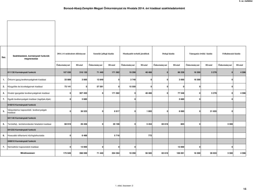 Önkormányzat Hivatal Önkormányzat Hivatal Önkormányzat Hivatal 011130 Kormányzati funkció 107 030 316 130 71 440 171 562 19 290 48 466 0 86 228 16 300 5 278 0 4 596 1. Önkorm.igazg.