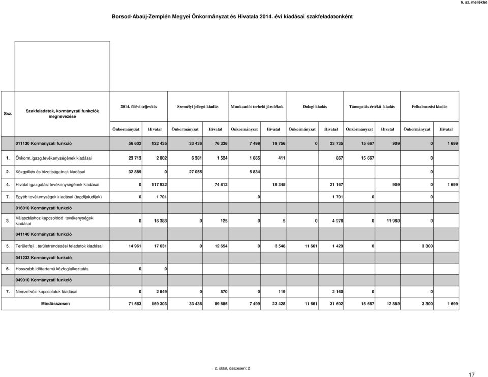 Önkormányzat Hivatal Önkormányzat Hivatal Önkormányzat Hivatal 011130 Kormányzati funkció 56 602 122 435 33 436 76 336 7 499 19 756 0 23 735 15 667 909 0 1 699 1. Önkorm.igazg.