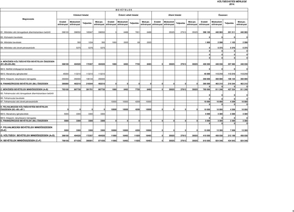 Működési célú támogatások államháztartáson belülről B3. Közhatalmi bevételek B4. Működési bevételek B6. Működési célú átvett pénzeszközök A.