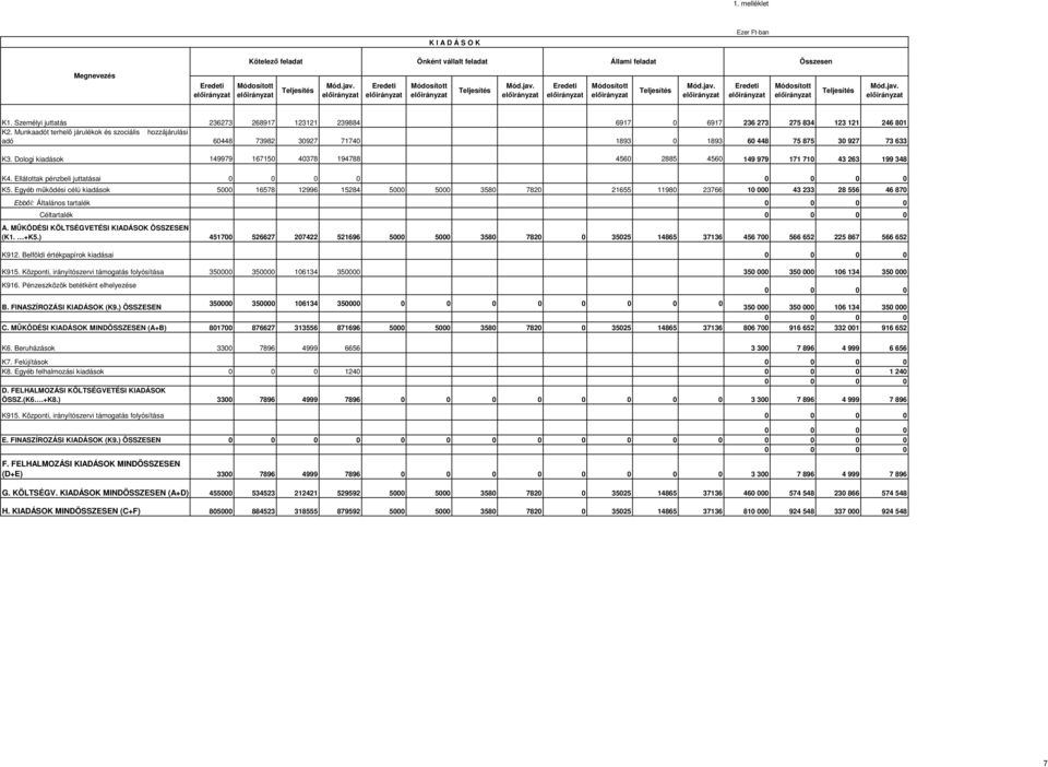 Személyi juttatás K2. Munkaadót terhelő járulékok és szociális hozzájárulási adó K3. Dologi kiadások K4. Ellátottak pénzbeli juttatásai K5.