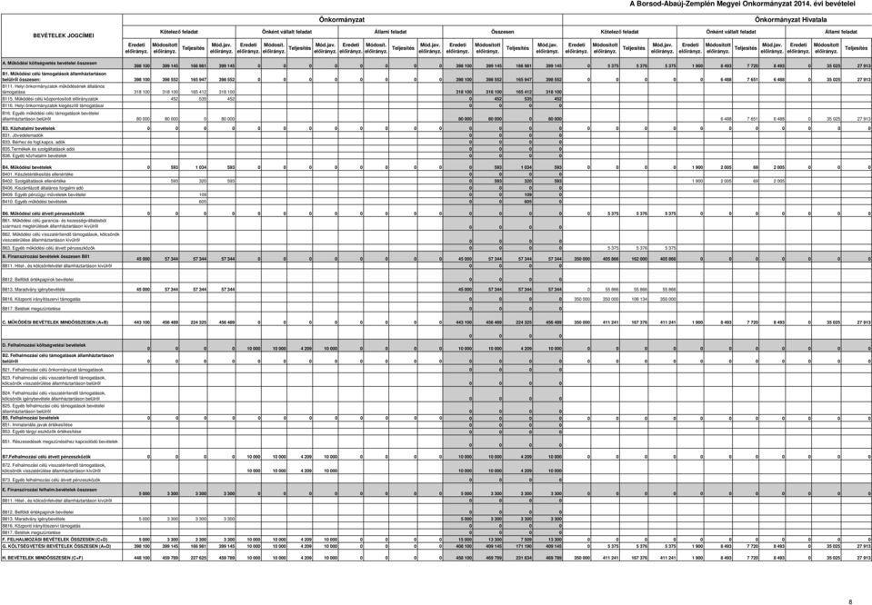 előirányz. Módosított előirányz. Teljesítés Mód.jav. előirányz. Eredeti előirányz. Módosít. Teljesítés előirányz. Mód.jav. előirányz. Eredeti előirányz. Módosít. előirányz. Teljesítés Mód.jav. előirányz. Eredeti előirányz. Módosított előirányz. Teljesítés Mód.jav. előirányz. Eredeti előirányz. Módosított előirányz. Teljesítés Mód.jav. előirányz. Eredeti előirányz. Módosított előirányz. Teljesítés Mód.jav. előirányz. Eredeti előirányz. Módosított előirányz. Teljesítés A.