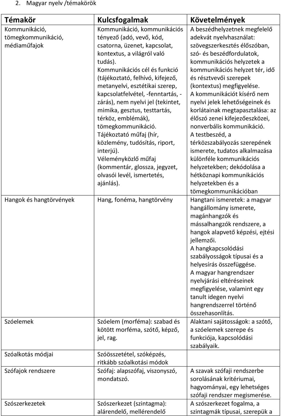 Kommunikációs cél és funkció (tájékoztató, felhívó, kifejező, metanyelvi, esztétikai szerep, kapcsolatfelvétel, -fenntartás, - zárás), nem nyelvi jel (tekintet, mimika, gesztus, testtartás, térköz,