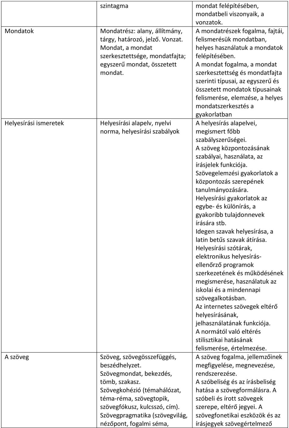 Szövegkohézió (témahálózat, téma-réma, szövegtopik, szövegfókusz, kulcsszó, cím). Szövegpragmatika (szövegvilág, nézőpont, fogalmi séma, mondat felépítésében, mondatbeli viszonyaik, a vonzatok.