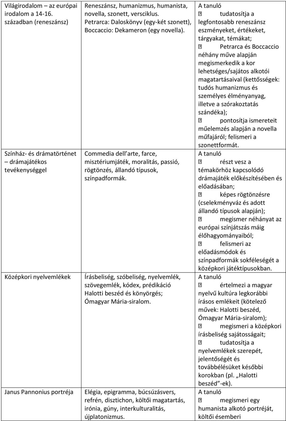 Petrarca: Daloskönyv (egy-két szonett), Boccaccio: Dekameron (egy novella). Commedia dell arte, farce, misztériumjáték, moralitás, passió, rögtönzés, állandó típusok, színpadformák.