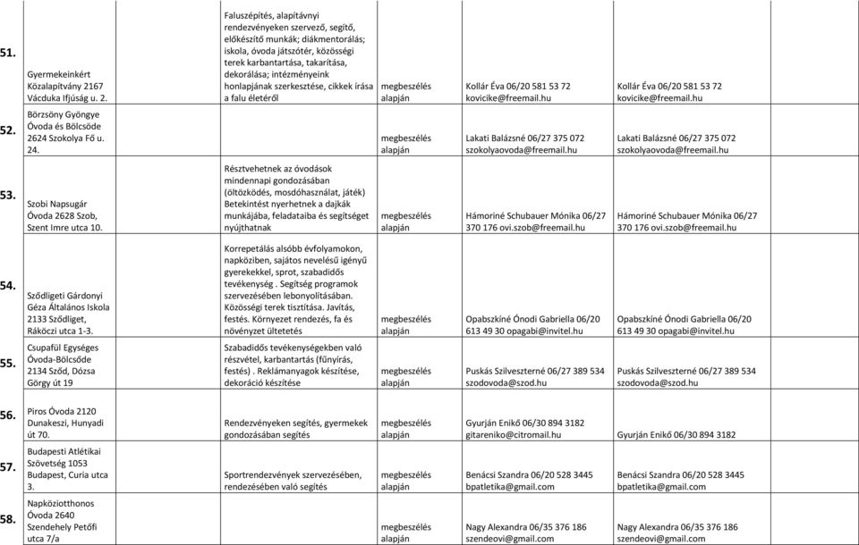 Faluszépítés, alapítávnyi rendezvényeken szervező, segítő, előkészítő munkák; diákmentorálás; iskola, óvoda játszótér, közösségi terek karbantartása, takarítása, dekorálása; intézményeink honlapjának