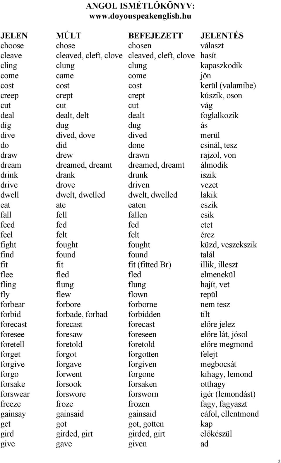 drank drunk iszik drive drove driven vezet dwell dwelt, dwelled dwelt, dwelled lakik eat ate eaten eszik fall fell fallen esik feed fed fed etet feel felt felt érez fight fought fought küzd,