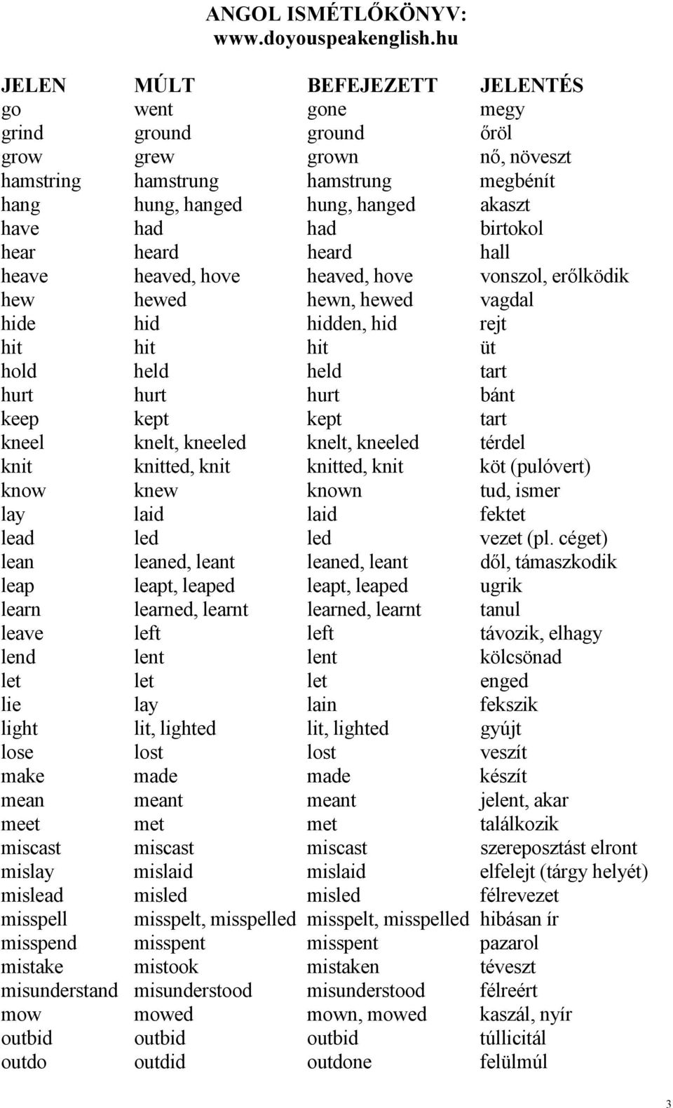 knelt, kneeled térdel knit knitted, knit knitted, knit köt (pulóvert) know knew known tud, ismer lay laid laid fektet lead led led vezet (pl.