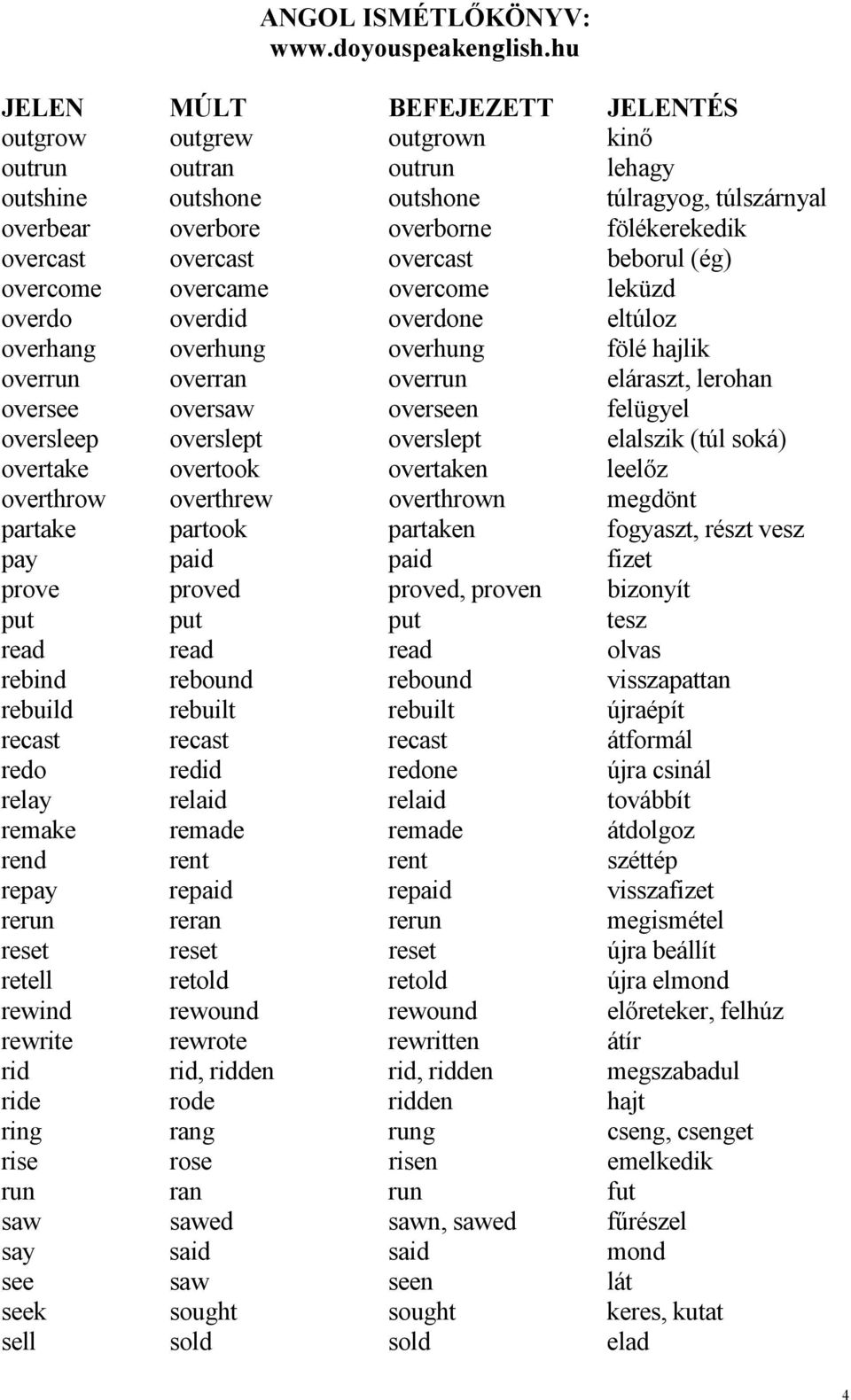 overslept elalszik (túl soká) overtake overtook overtaken leelőz overthrow overthrew overthrown megdönt partake partook partaken fogyaszt, részt vesz pay paid paid fizet prove proved proved, proven