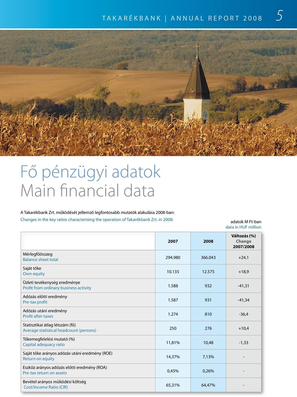 in 2008: adatok M Ft-ban data in HUF million Mérlegfőösszeg Balance sheet total Saját tőke Own equity Üzleti tevékenység eredménye Profit from ordinary business activity Adózás előtti eredmény