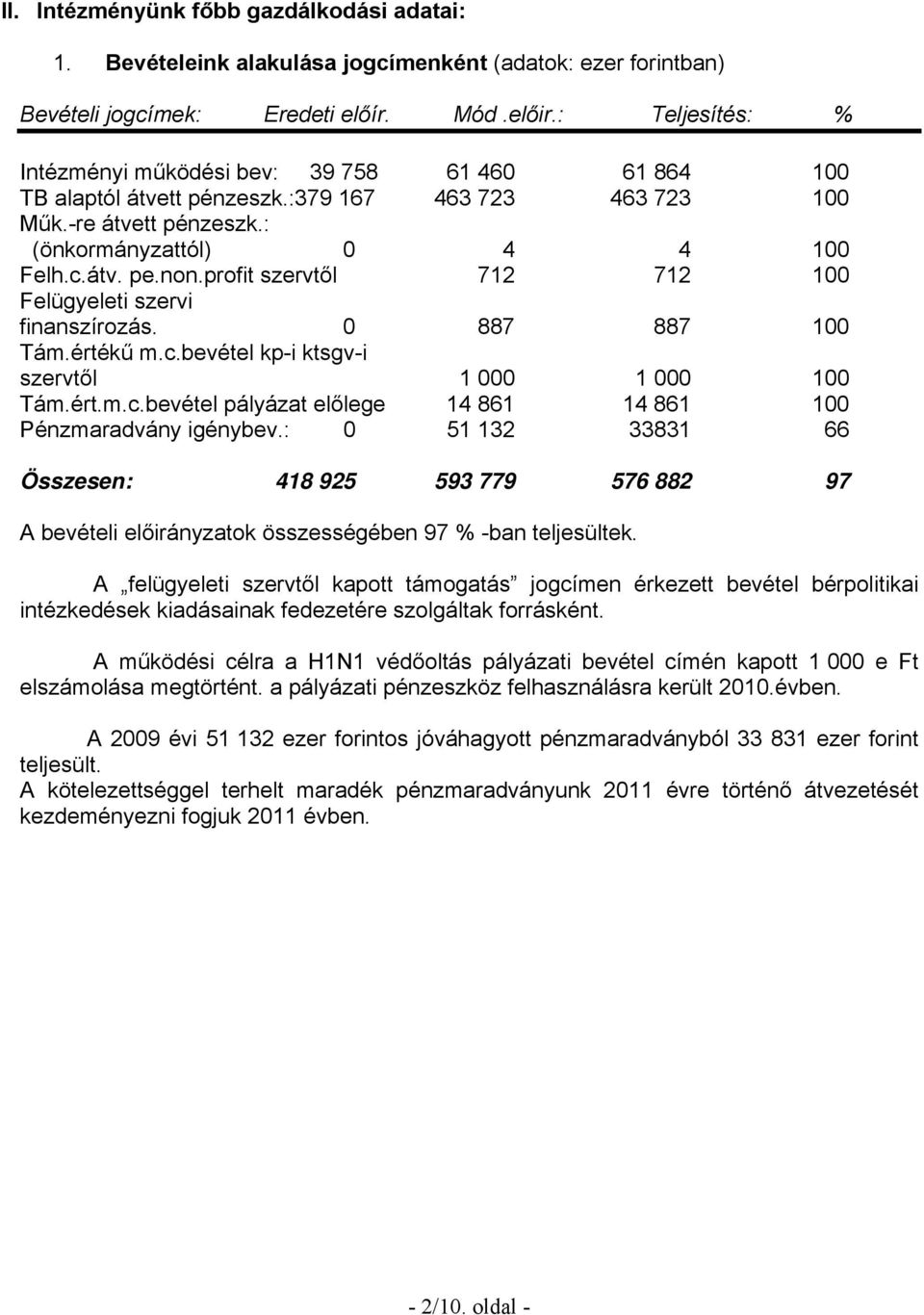 profit szervtől 712 712 100 Felügyeleti szervi finanszírozás. 0 887 887 100 Tám.értékű m.c.bevétel kp-i ktsgv-i szervtől 1 000 1 000 100 Tám.ért.m.c.bevétel pályázat előlege 14 861 14 861 100 Pénzmaradvány igénybev.