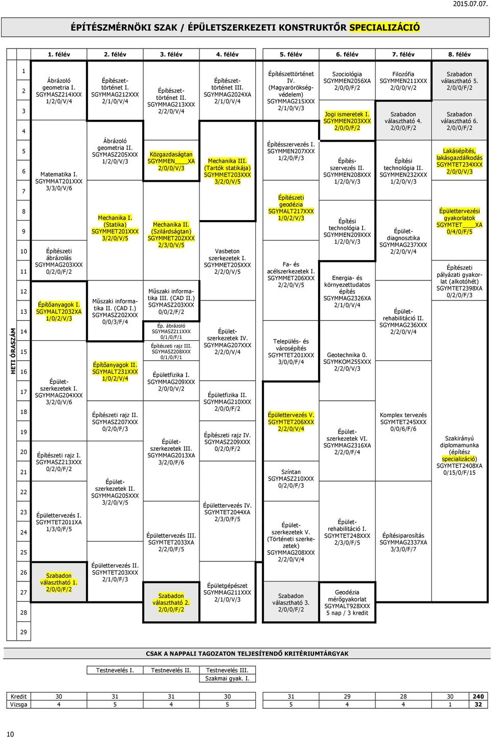 (Magyarörökségvédelem) SGYMMAG215XXX 2/1/0/V/3 Szociológia SGYMMEN2056XA Jogi ismeretek I. SGYMMEN203XXX Filozófia SGYMMEN211XXX 2/0/0/V/2 választható 4. választható 5. választható 6.