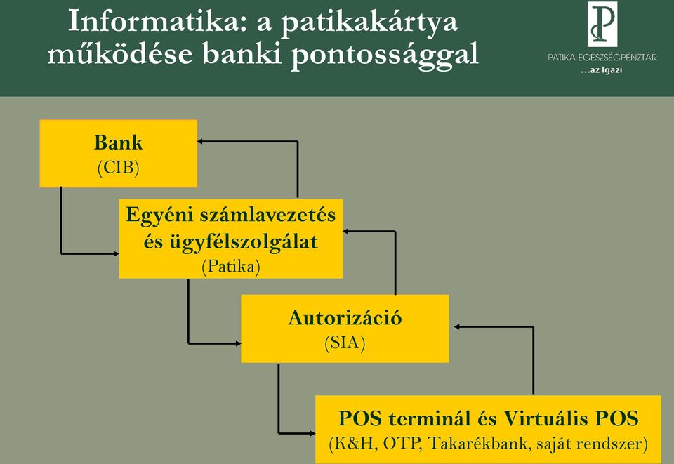 ügyfélszolgálat (Patika) Autorizáció (SIA) POS