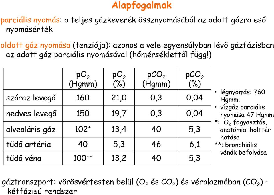 ) száraz levegı nedves levegı alveoláris gáz tüdı artéria tüdı véna po 2 (Hgmm) 160 150 102* 40 100** po 2 (%) 21,0 19,7 13,4 5,3 13,2 pco 2 (Hgmm) 0,3 0,3 40 46