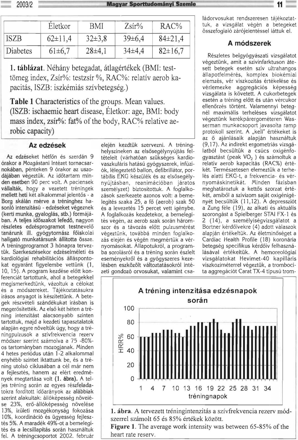 (ISZB: ischaemic heart disease, Életkor: age, BMI: body mass index, zsír%: fat% of the body, RAC% relative aerobic capacity) Az edzések Az edzéseket hétfőn és szerdán 9 órakor a Mozgástani Intézet