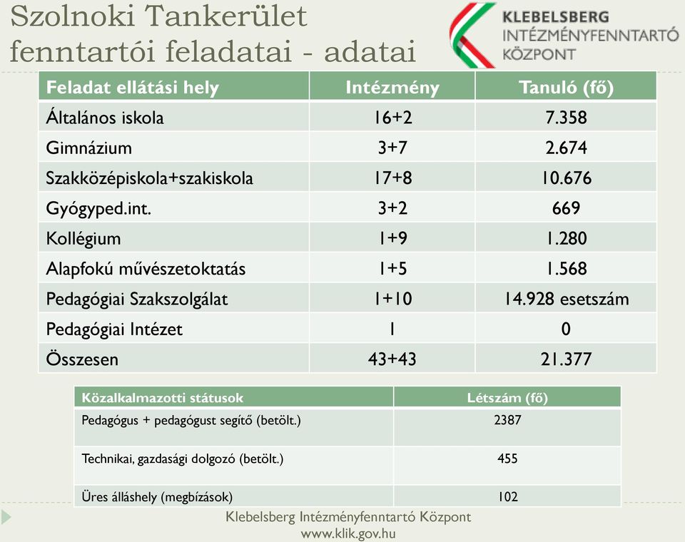 280 Alapfokú művészetoktatás 1+5 1.568 Pedagógiai Szakszolgálat 1+10 14.928 esetszám Pedagógiai Intézet 1 0 Összesen 43+43 21.