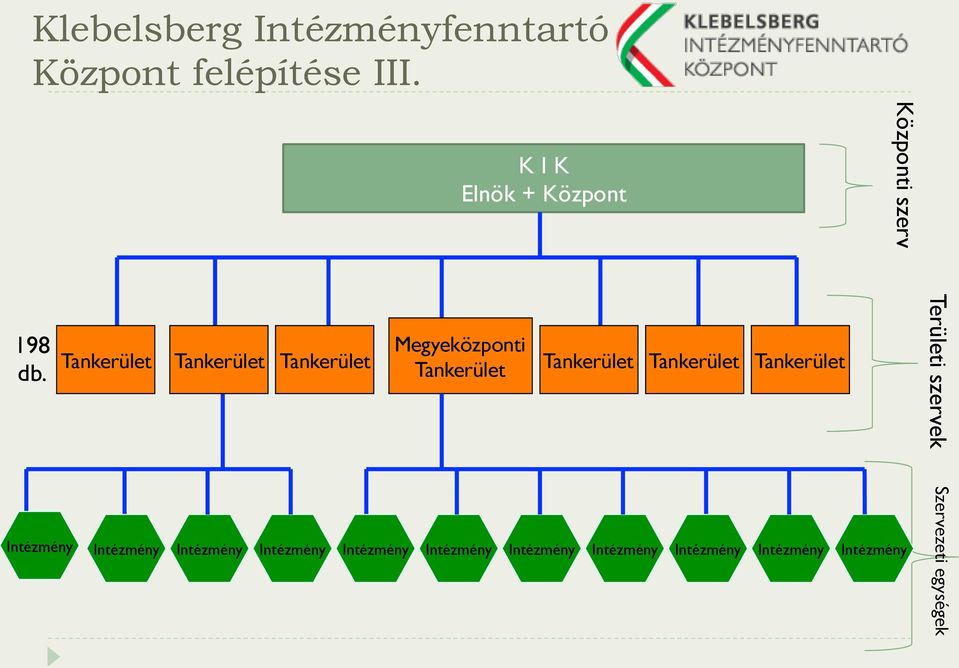 Tankerület Tankerület Tankerület Megyeközponti Tankerület Tankerület Tankerület