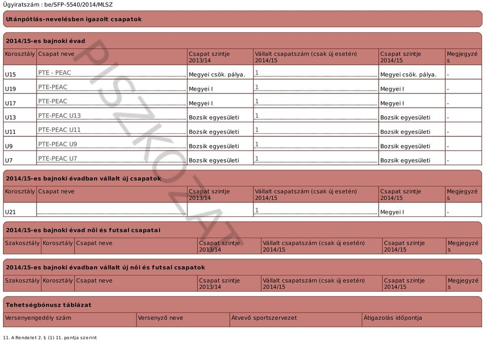 - U19 PTE-PEAC Megyei I 1 Megyei I - U17 PTE-PEAC Megyei I 1 Megyei I - U13 PTE-PEAC U13 Bozsik egyesületi 1 Bozsik egyesületi - U11 PTE-PEAC U11 Bozsik egyesületi 1 Bozsik egyesületi - U9 PTE-PEAC
