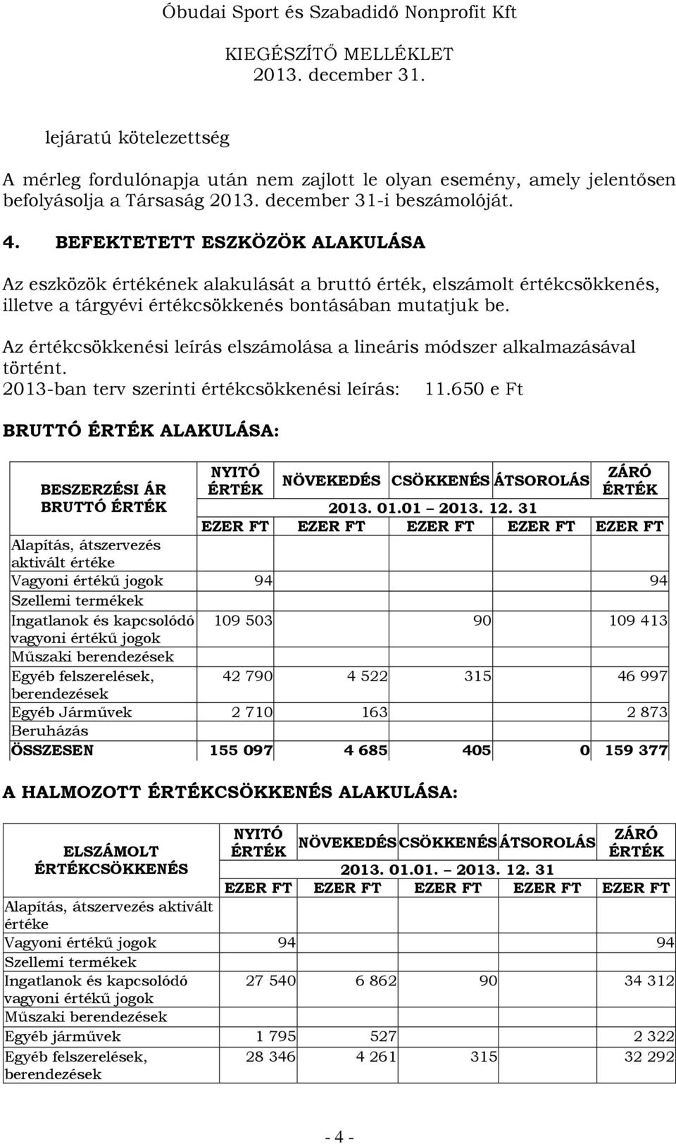 Az értékcsökkenési leírás elszámolása a lineáris módszer alkalmazásával történt. 2013-ban terv szerinti értékcsökkenési leírás: 11.