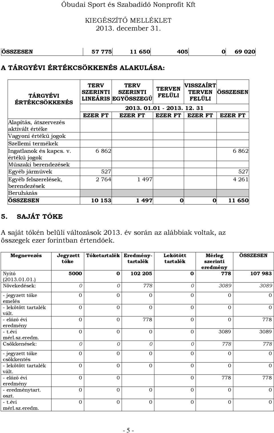 31 EZER FT EZER FT EZER FT EZER FT EZER FT 6 862 6 862 Egyéb járművek 527 527 Egyéb felszerelések, 2 764 1 497 4 261 berendezések Beruházás ÖSSZESEN 10 153 1 497 0 0 11 650 5.