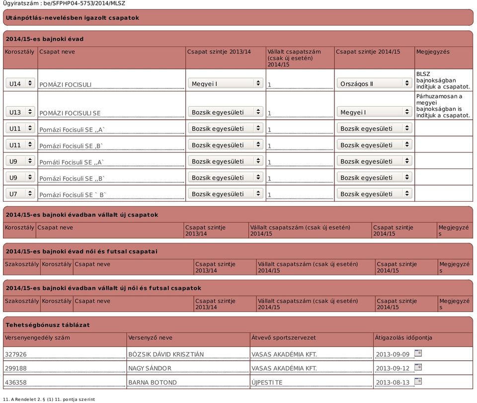 U11 Pomázi Focisuli SE,,A` Bozsik egyesületi 1 Bozsik egyesületi U11 Pomázi Focisuli SE,B` Bozsik egyesületi 1 Bozsik egyesületi U9 Pomáti Focisuli SE,,A` Bozsik egyesületi 1 Bozsik egyesületi U9
