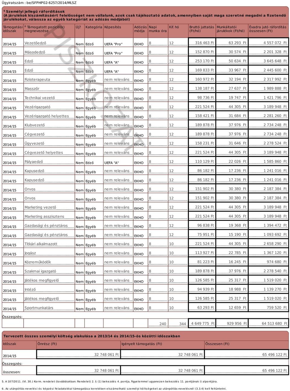 hó munka óra Bruttó juttatás (Ft/hó) Munkáltatói járulékok (Ft/hó) Évadra jutó ráfordítás összesen (Ft) Vezetőedző Nem Edző UEFA "Pro" EKHO 8 12 316 463 Ft 63 293 Ft 4 557 072 Ft Másodedző Nem Edző