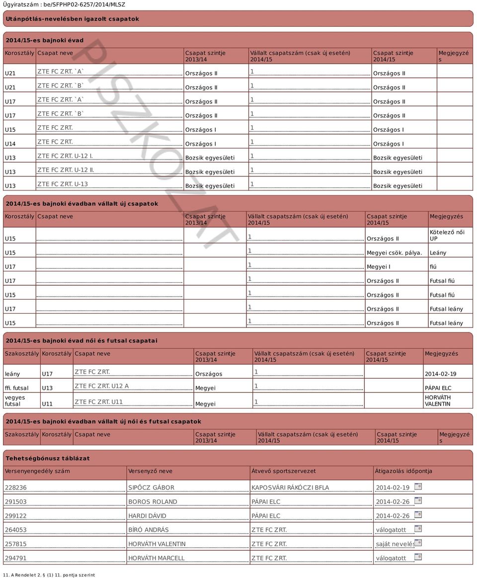Országos I 1 Országos I U14 ZTE FC ZRT. Országos I 1 Országos I U13 ZTE FC ZRT. U-12 I. Bozsik egyesületi 1 Bozsik egyesületi U13 ZTE FC ZRT. U-12 II.