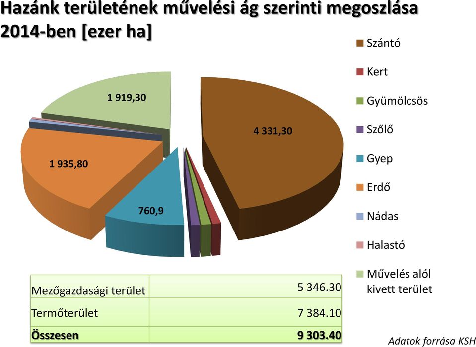 Erdő 760,9 Nádas Halastó Mezőgazdasági terület 5 346.