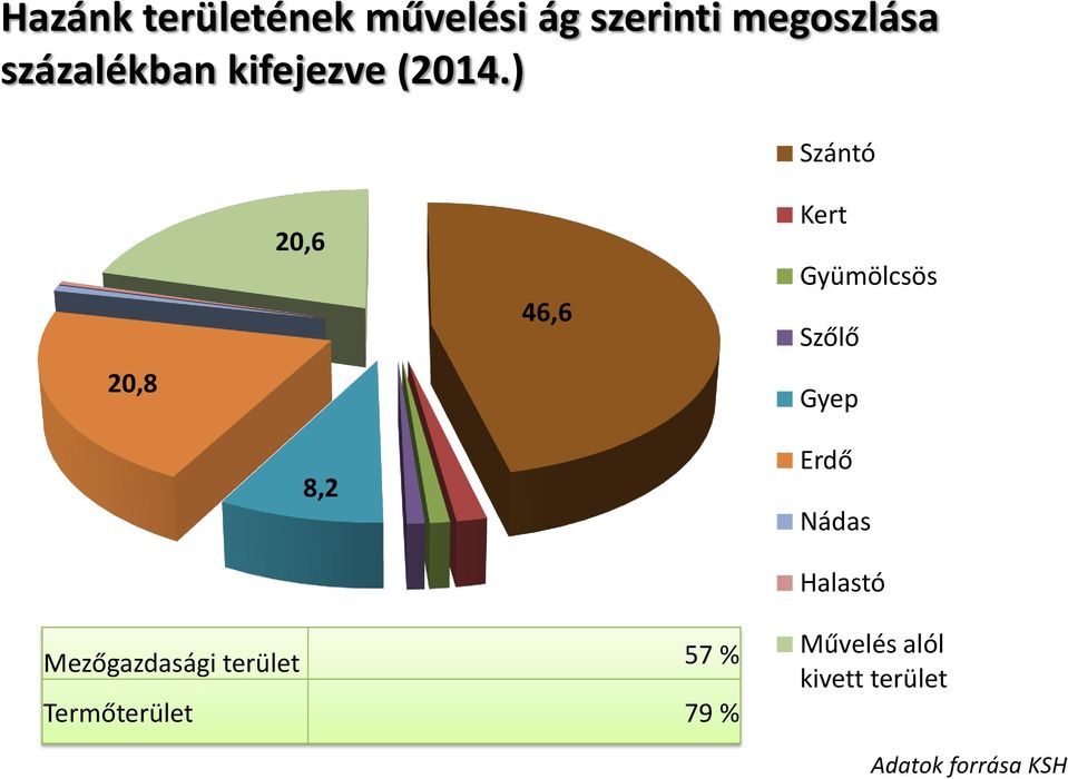 ) Szántó 20,8 20,6 8,2 46,6 Kert Gyümölcsös Szőlő Gyep Erdő