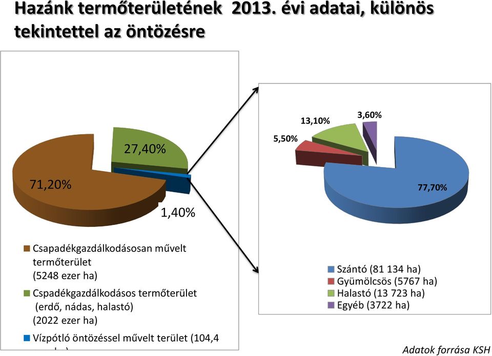 Csapadékgazdálkodásosan művelt termőterület (5248 ezer ha) Cspadékgazdálkodásos termőterület (erdő,