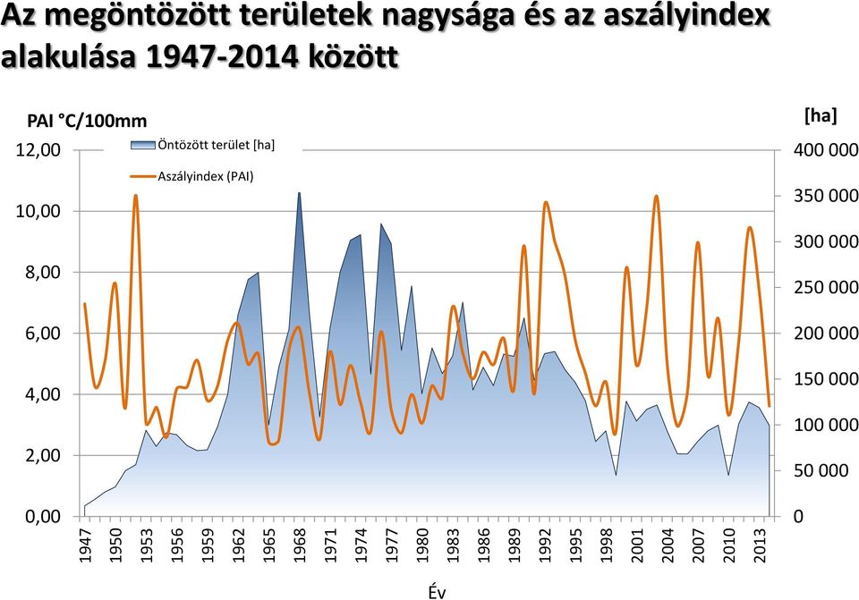 alakulása 1947-2014 között PAI C/100mm 12,00 10,00 8,00 6,00 4,00 2,00 0,00 Öntözött