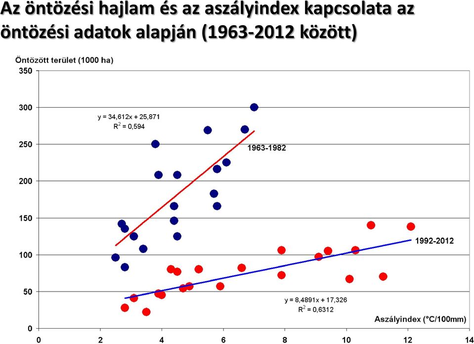 kapcsolata az öntözési