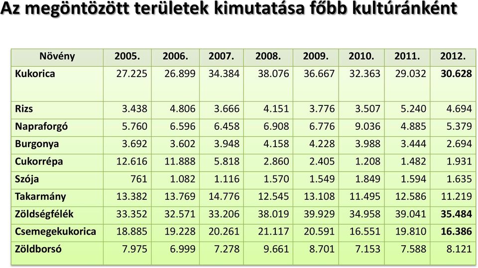 694 Cukorrépa 12.616 11.888 5.818 2.860 2.405 1.208 1.482 1.931 Szója 761 1.082 1.116 1.570 1.549 1.849 1.594 1.635 Takarmány 13.382 13.769 14.776 12.545 13.108 11.495 12.586 11.