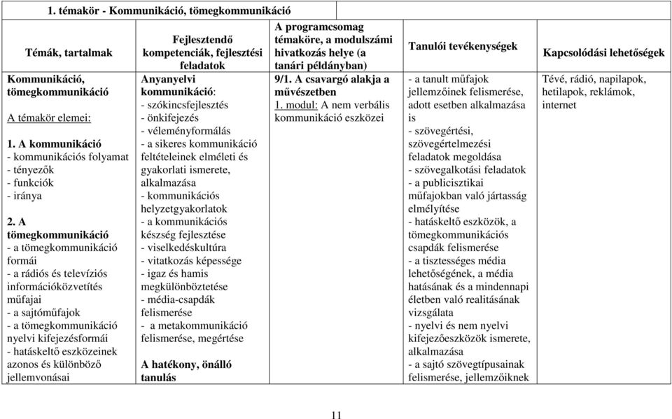 különböző jellemvonásai Fejlesztendő kompetenciák, fejlesztési feladatok Anyanyelvi kommunikáció: - szókincsfejlesztés - önkifejezés - véleményformálás - a sikeres kommunikáció feltételeinek elméleti