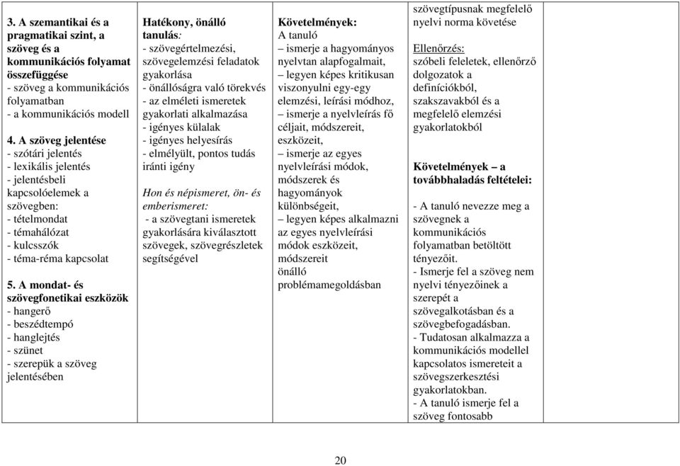 A mondat- és szövegfonetikai eszközök - hangerő - beszédtempó - hanglejtés - szünet - szerepük a szöveg jelentésében Hatékony, önálló tanulás: - szövegértelmezési, szövegelemzési feladatok gyakorlása