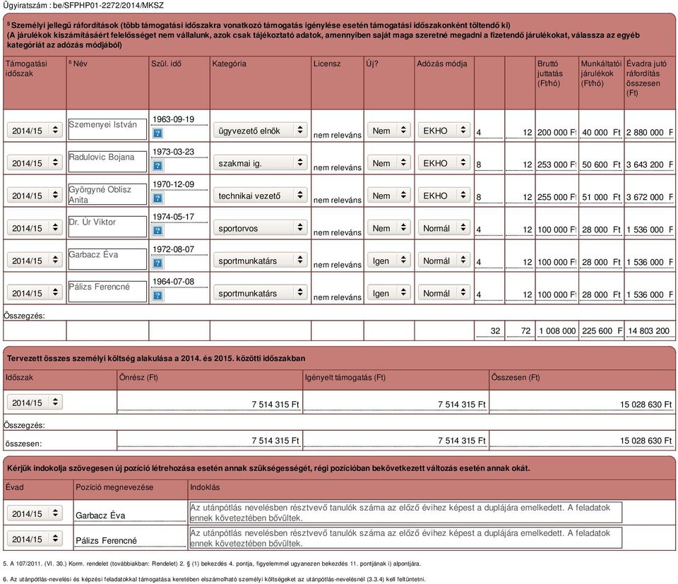 Adózás módja Bruttó juttatás (Ft/hó) Munkáltatói járulékok (Ft/hó) Évadra jutó ráfordítás összesen (Ft) Szemenyei István 1963-09-19 ügyvezető elnök nem releváns Nem EKHO 4 12 200 000 Ft 40 000 Ft 2