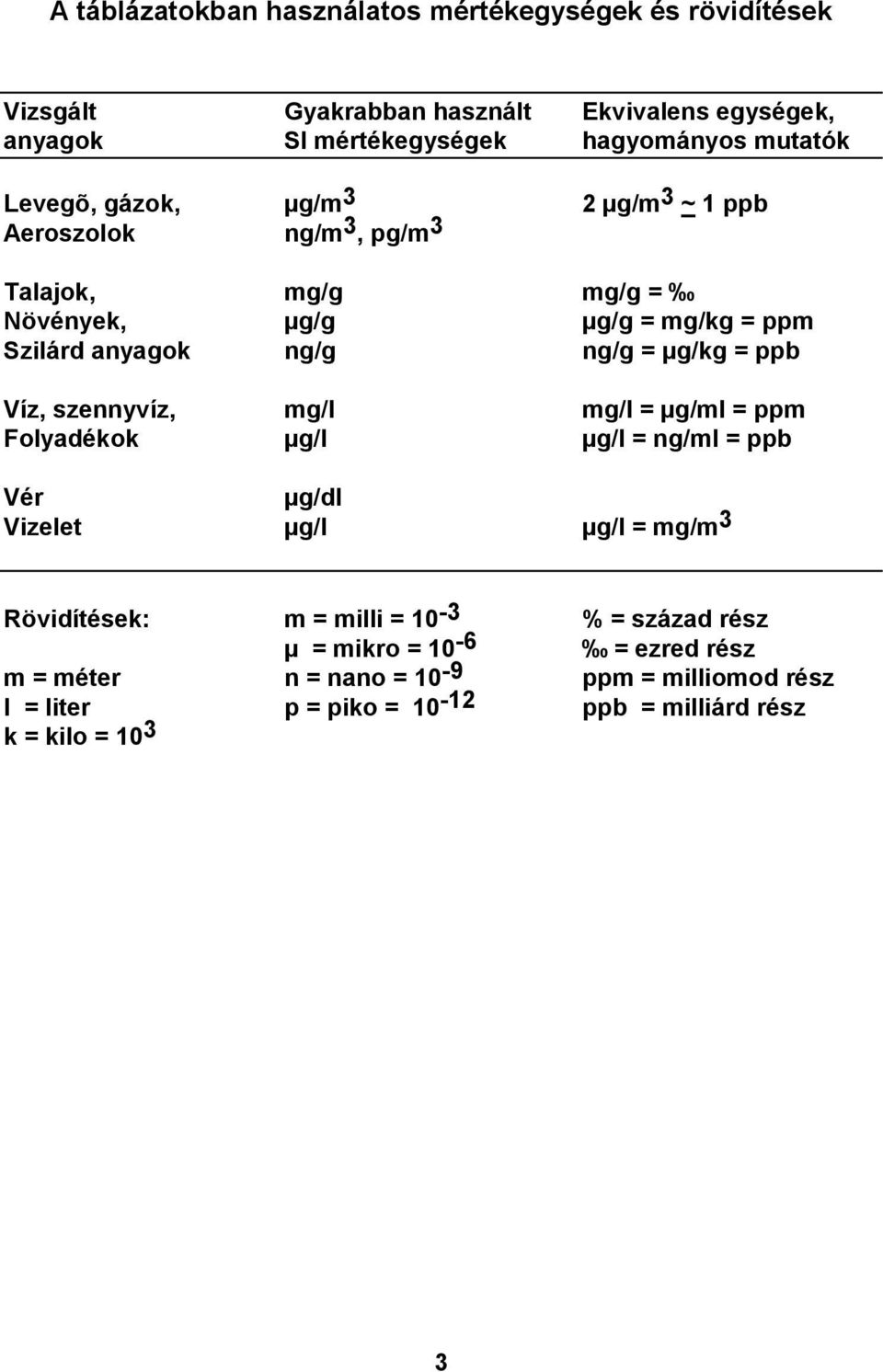 = ppb Víz, szennyvíz, mg/l mg/l = µg/ml = ppm Folyadékok µg/l µg/l = ng/ml = ppb Vér µg/dl Vizelet µg/l µg/l = mg/m 3 Rövidítések: m = milli = 10-3 % =