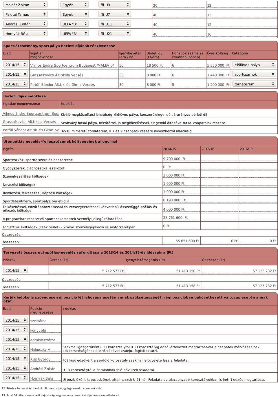 költség Kategória Vilmos Endre Sportcentrum Budapest /MALÉV p/ 50 18 500 Ft 6 5 550 000 Ft élőfüves pálya Grassalkovich Ált.Iskola Vecsés 30 8 000 Ft 6 1 440 000 Ft sportcsarnok Petőfi Sándor Ált.Isk. és Gimn.