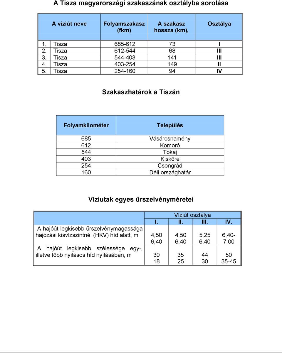 Tisza 254-160 94 IV Szakaszhatárok a Tiszán Folyamkilométer Település 685 Vásárosnamény 612 Komoró 544 Tokaj 403 Kisköre 254 Csongrád 160 Déli országhatár Víziutak