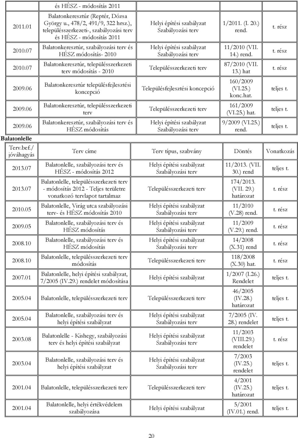 ), településszerkezeti-, szabályozási terv és HÉSZ - módosítás 2011 Balatonkeresztúr, szabályozási terv és HÉSZ módosítás- 2010 Balatonkeresztúr, településszerkezeti terv módosítás - 2010